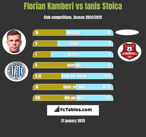 Florian Kamberi vs Ianis Stoica h2h player stats