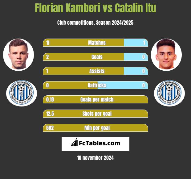 Florian Kamberi vs Catalin Itu h2h player stats