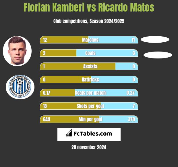 Florian Kamberi vs Ricardo Matos h2h player stats