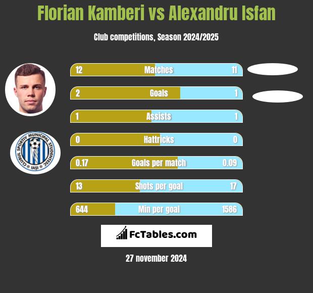 Florian Kamberi vs Alexandru Isfan h2h player stats