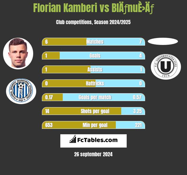 Florian Kamberi vs BlÄƒnuÈ›Äƒ h2h player stats