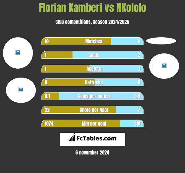 Florian Kamberi vs NKololo h2h player stats