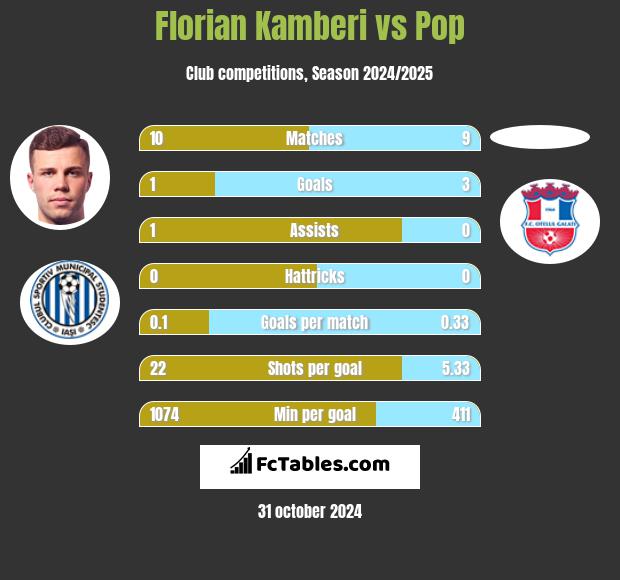 Florian Kamberi vs Pop h2h player stats