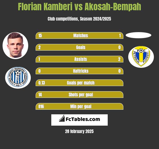 Florian Kamberi vs Akosah-Bempah h2h player stats