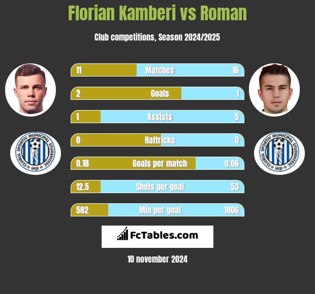 Florian Kamberi vs Roman h2h player stats