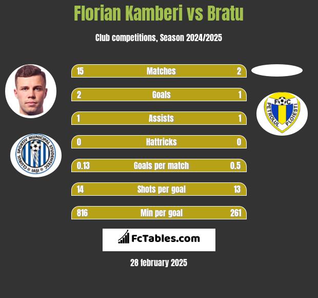 Florian Kamberi vs Bratu h2h player stats