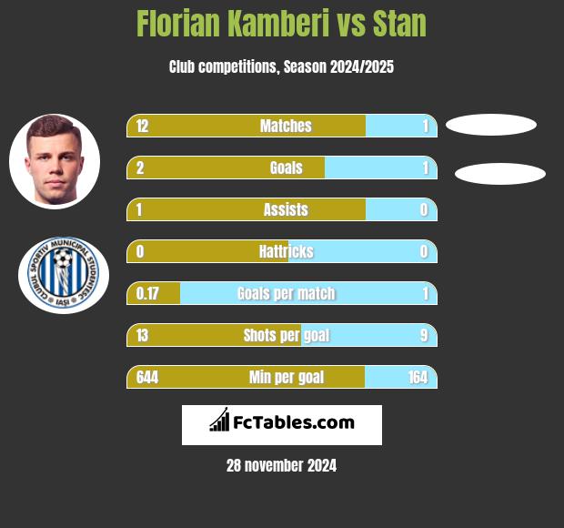 Florian Kamberi vs Stan h2h player stats