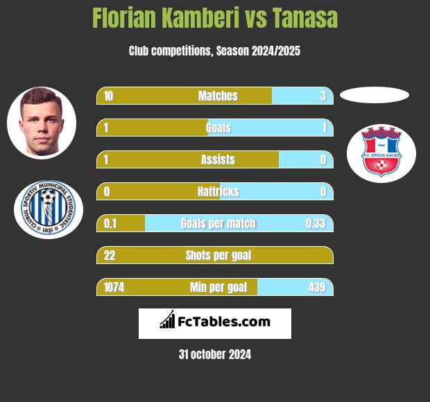 Florian Kamberi vs Tanasa h2h player stats