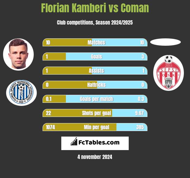 Florian Kamberi vs Coman h2h player stats