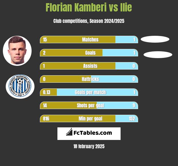 Florian Kamberi vs Ilie h2h player stats