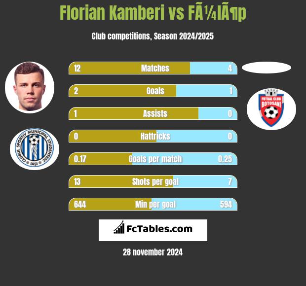 Florian Kamberi vs FÃ¼lÃ¶p h2h player stats