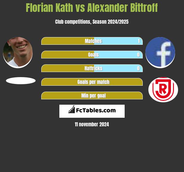 Florian Kath vs Alexander Bittroff h2h player stats