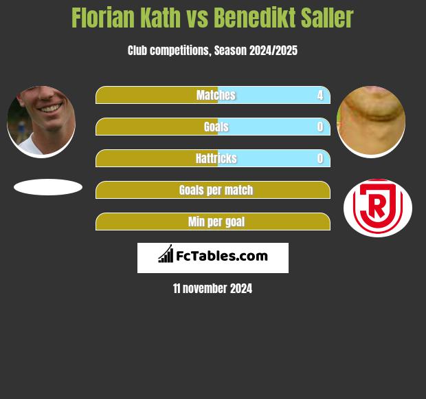 Florian Kath vs Benedikt Saller h2h player stats