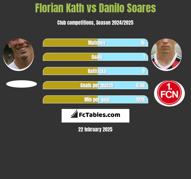 Florian Kath vs Danilo Soares h2h player stats