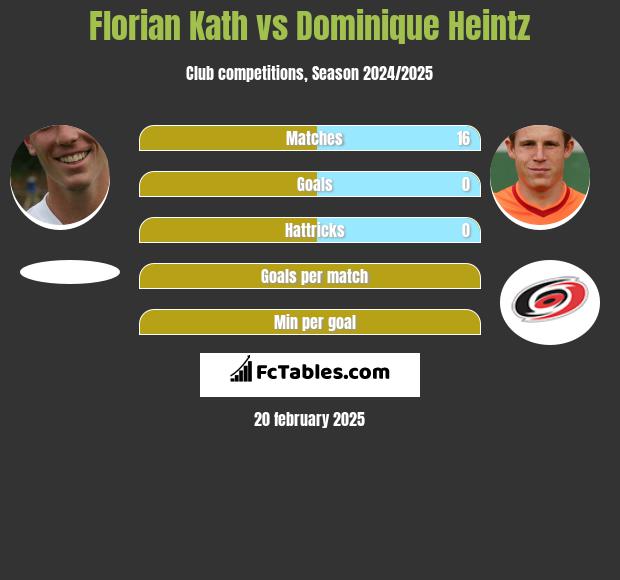 Florian Kath vs Dominique Heintz h2h player stats