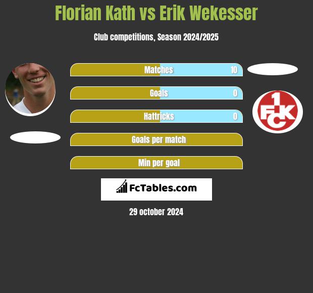 Florian Kath vs Erik Wekesser h2h player stats