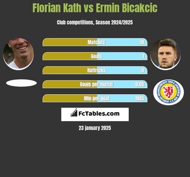 Florian Kath vs Ermin Bicakcić h2h player stats