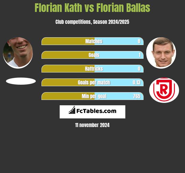 Florian Kath vs Florian Ballas h2h player stats