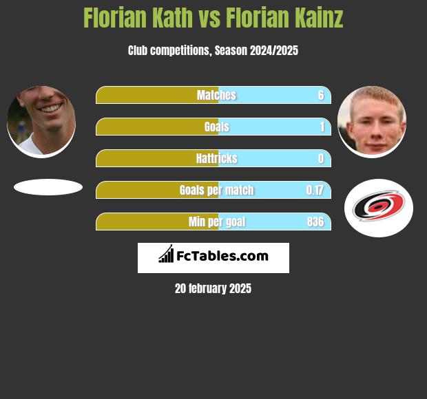 Florian Kath vs Florian Kainz h2h player stats