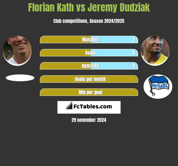 Florian Kath vs Jeremy Dudziak h2h player stats