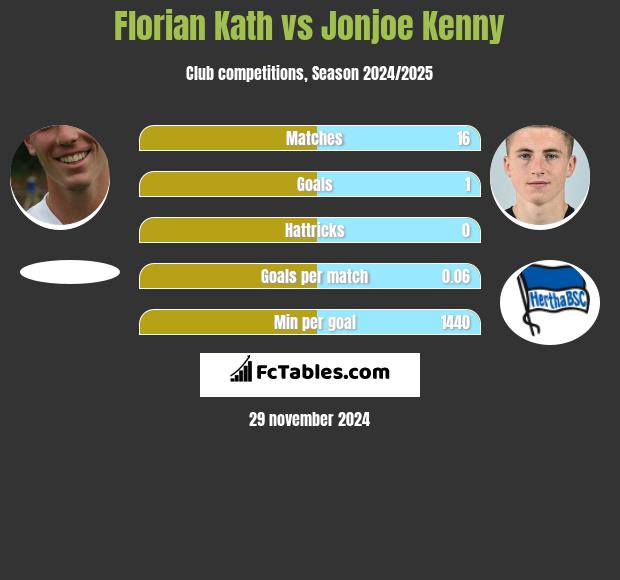 Florian Kath vs Jonjoe Kenny h2h player stats