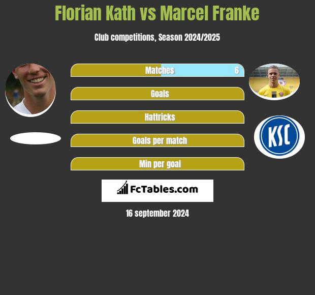 Florian Kath vs Marcel Franke h2h player stats