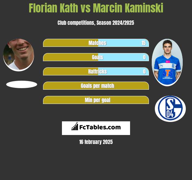 Florian Kath vs Marcin Kamiński h2h player stats