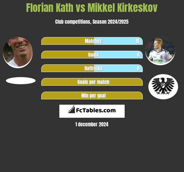 Florian Kath vs Mikkel Kirkeskov h2h player stats