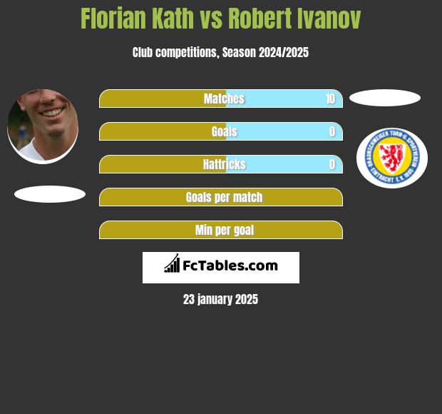 Florian Kath vs Robert Ivanov h2h player stats