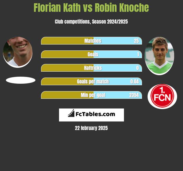 Florian Kath vs Robin Knoche h2h player stats