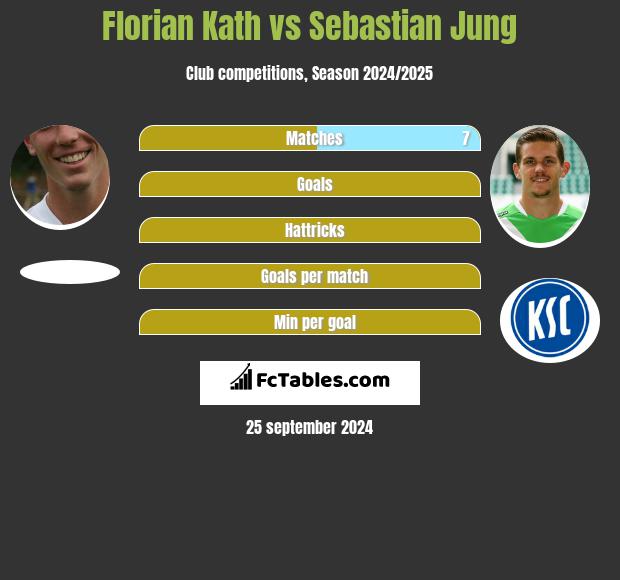 Florian Kath vs Sebastian Jung h2h player stats