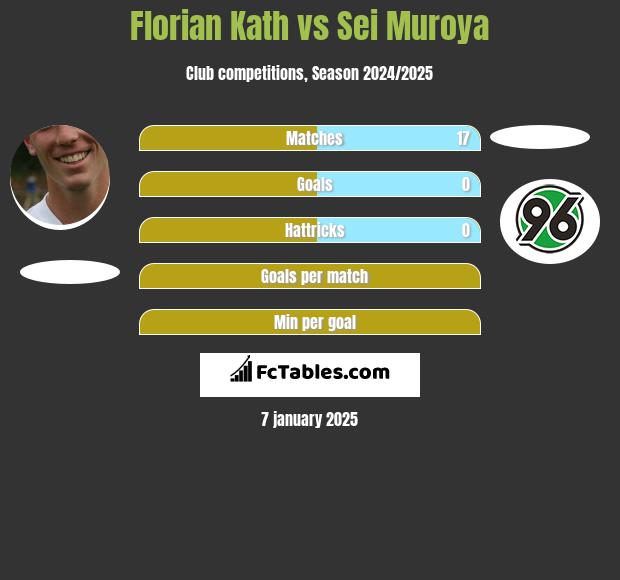 Florian Kath vs Sei Muroya h2h player stats