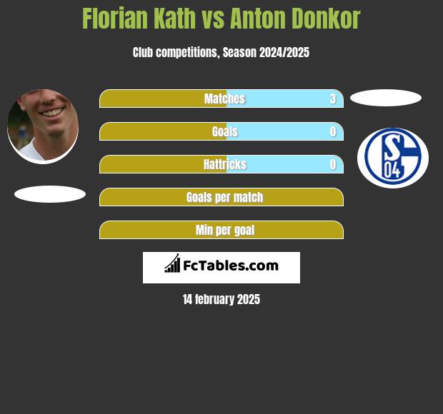 Florian Kath vs Anton Donkor h2h player stats