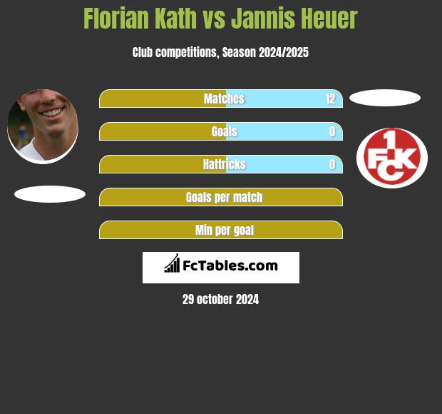 Florian Kath vs Jannis Heuer h2h player stats