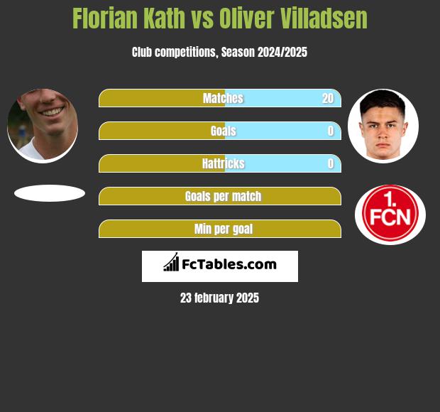 Florian Kath vs Oliver Villadsen h2h player stats