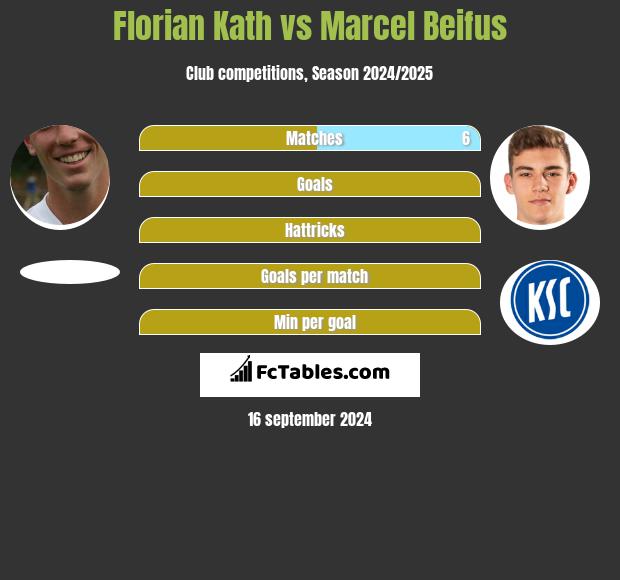 Florian Kath vs Marcel Beifus h2h player stats