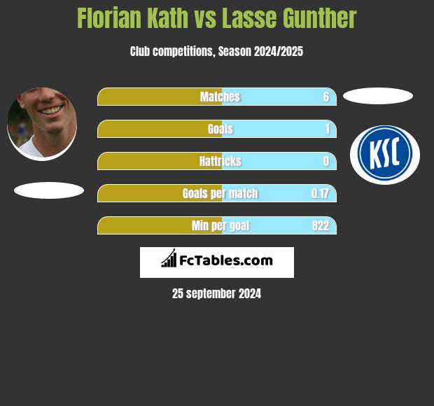 Florian Kath vs Lasse Gunther h2h player stats