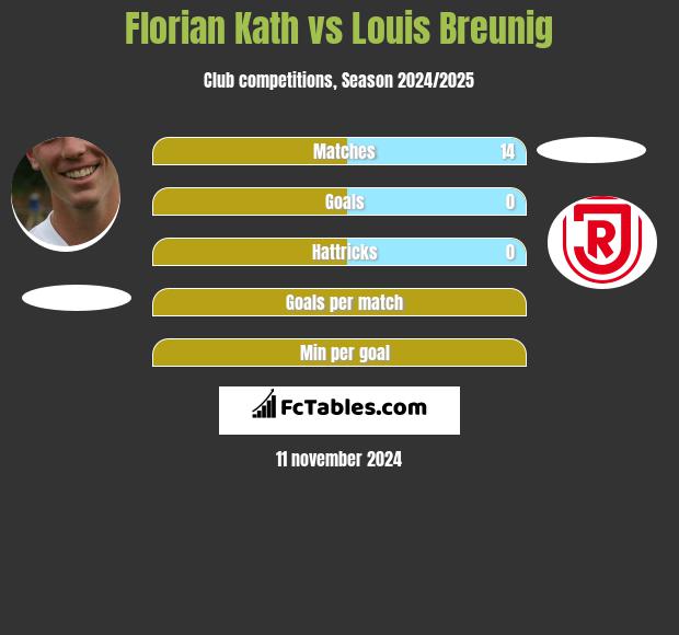 Florian Kath vs Louis Breunig h2h player stats