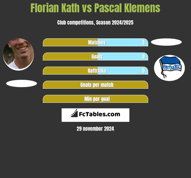 Florian Kath vs Pascal Klemens h2h player stats