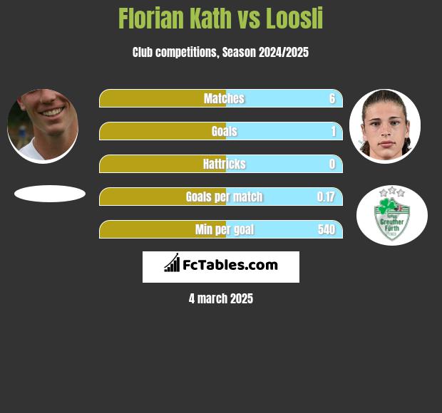 Florian Kath vs Loosli h2h player stats