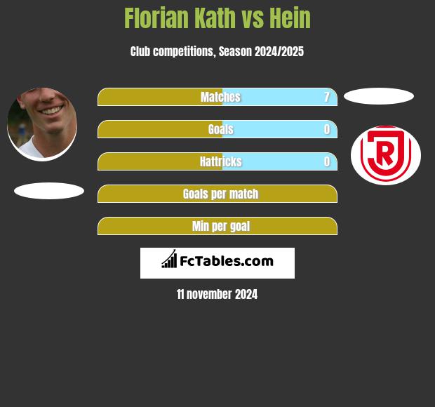 Florian Kath vs Hein h2h player stats