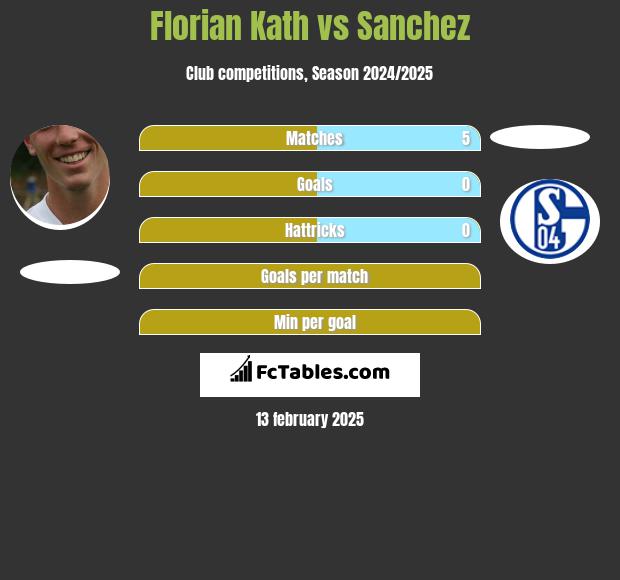 Florian Kath vs Sanchez h2h player stats