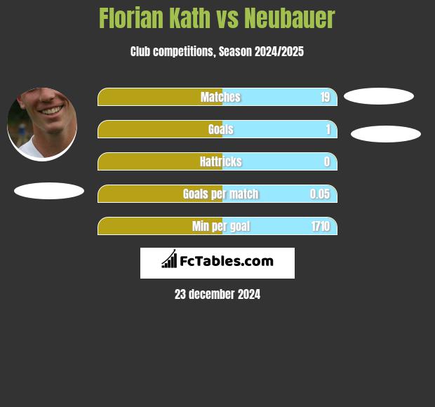 Florian Kath vs Neubauer h2h player stats