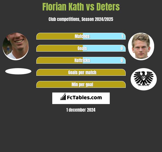 Florian Kath vs Deters h2h player stats