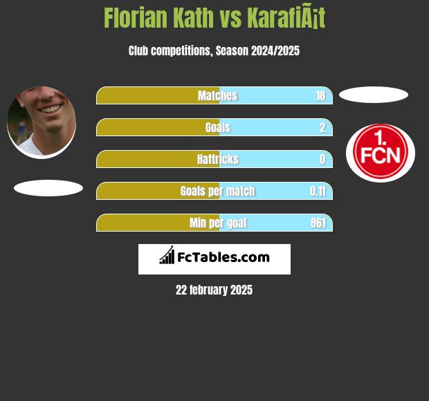 Florian Kath vs KarafiÃ¡t h2h player stats