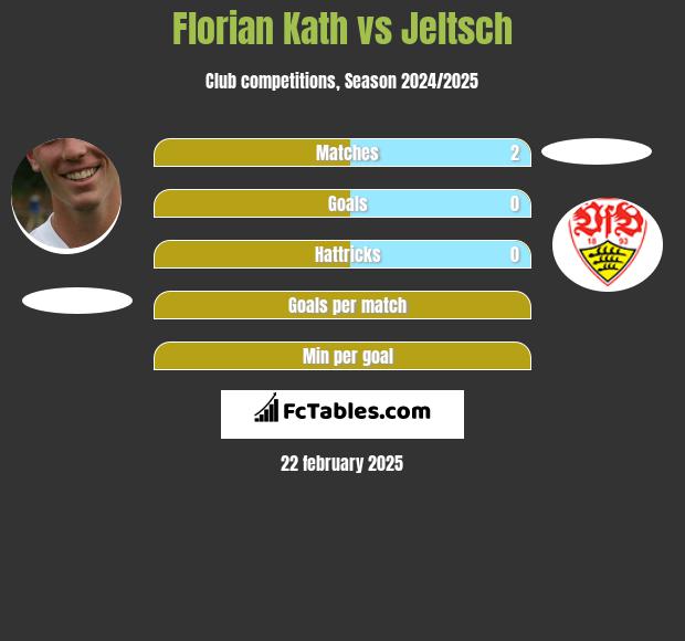 Florian Kath vs Jeltsch h2h player stats