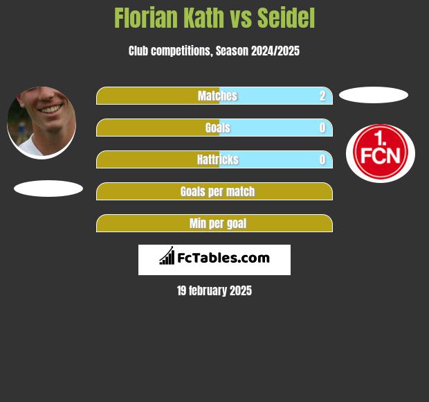 Florian Kath vs Seidel h2h player stats