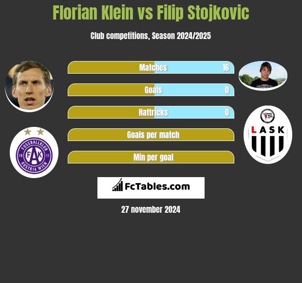 Florian Klein vs Filip Stojkovic h2h player stats