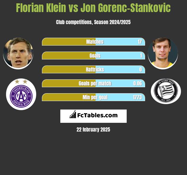 Florian Klein vs Jon Gorenc-Stankovic h2h player stats