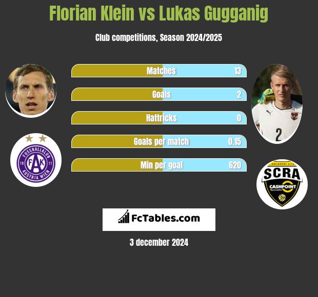 Florian Klein vs Lukas Gugganig h2h player stats